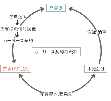 カーリース契約の流れ