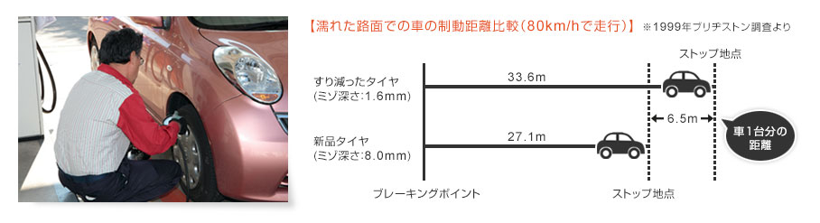 濡れた路面での車の制動距離比較(80km/hで走行)